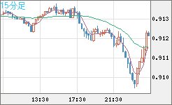 ユーロ/スイスフランチャート（EUR/CHF）15分足