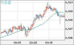 ユーロ/スイスフランチャート（EUR/CHF）15分足