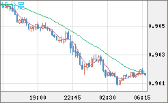 ユーロ/スイスフランチャート（EUR/CHF）15分足