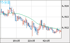 ユーロ/スイスフランチャート（EUR/CHF）15分足