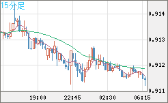 ユーロ/スイスフランチャート（EUR/CHF）15分足