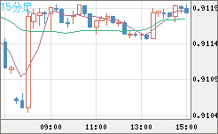 ユーロ/スイスフランチャート（EUR/CHF）15分足