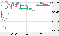 ユーロ/スイスフランチャート（EUR/CHF）15分足