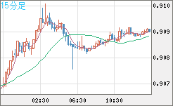 ユーロ/スイスフランチャート（EUR/CHF）15分足