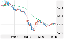 ユーロ/スイスフランチャート（EUR/CHF）15分足