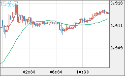 ユーロ/スイスフランチャート（EUR/CHF）15分足