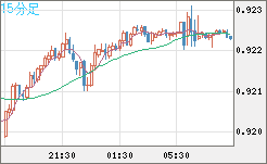 ユーロ/スイスフランチャート（EUR/CHF）15分足