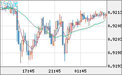 ユーロ/スイスフランチャート（EUR/CHF）15分足