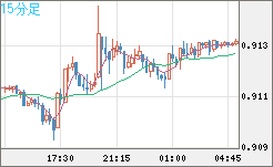 ユーロ/スイスフランチャート（EUR/CHF）15分足
