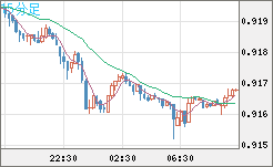 ユーロ/スイスフランチャート（EUR/CHF）15分足