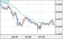 ユーロ/スイスフランチャート（EUR/CHF）15分足