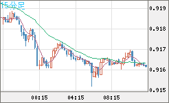 ユーロ/スイスフランチャート（EUR/CHF）15分足