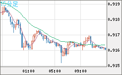 ユーロ/スイスフランチャート（EUR/CHF）15分足