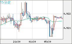 ユーロ/スイスフランチャート（EUR/CHF）15分足