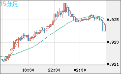 ユーロ/スイスフランチャート（EUR/CHF）15分足
