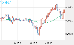 ユーロ/スイスフランチャート（EUR/CHF）15分足