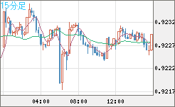 ユーロ/スイスフランチャート（EUR/CHF）15分足