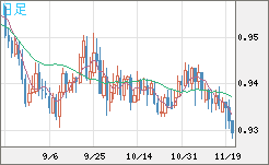 EURCHF