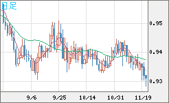 EURCHF