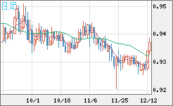 EURCHF