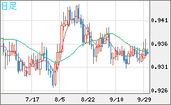 ユーロ/スイスフランチャート（EUR/CHF）日足