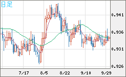 ユーロ/スイスフランチャート（EUR/CHF）日足