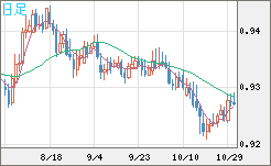ユーロ/スイスフランチャート（EUR/CHF）日足