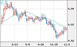ユーロ/スイスフランチャート（EUR/CHF）日足