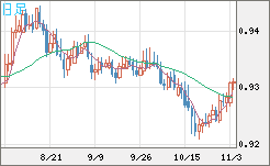 ユーロ/スイスフランチャート（EUR/CHF）日足