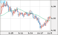 ユーロ/スイスフランチャート（EUR/CHF）日足