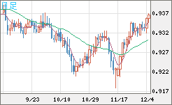 ユーロ/スイスフランチャート（EUR/CHF）日足