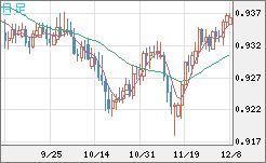 ユーロ/スイスフランチャート（EUR/CHF）日足
