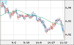 ユーロ/スイスフランチャート（EUR/CHF）日足