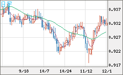 ユーロ/スイスフランチャート（EUR/CHF）日足