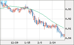 ユーロ/スイスフランチャート（EUR/CHF）日足