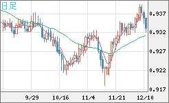 ユーロ/スイスフランチャート（EUR/CHF）日足