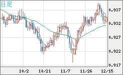 ユーロ/スイスフランチャート（EUR/CHF）日足