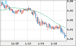 ユーロ/スイスフランチャート（EUR/CHF）日足