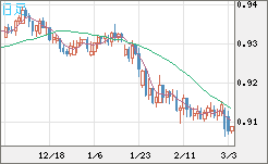 ユーロ/スイスフランチャート（EUR/CHF）日足