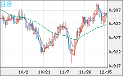 ユーロ/スイスフランチャート（EUR/CHF）日足