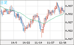 ユーロ/スイスフランチャート（EUR/CHF）日足