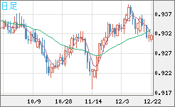 ユーロ/スイスフランチャート（EUR/CHF）日足