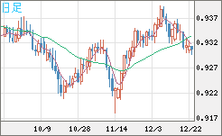 ユーロ/スイスフランチャート（EUR/CHF）日足