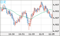 ユーロ/スイスフランチャート（EUR/CHF）日足