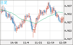 ユーロ/スイスフランチャート（EUR/CHF）日足