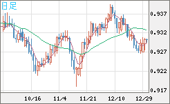 ユーロ/スイスフランチャート（EUR/CHF）日足