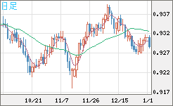 ユーロ/スイスフランチャート（EUR/CHF）日足