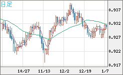 ユーロ/スイスフランチャート（EUR/CHF）日足
