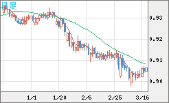 ユーロ/スイスフランチャート（EUR/CHF）日足