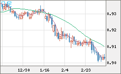 ユーロ/スイスフランチャート（EUR/CHF）日足
